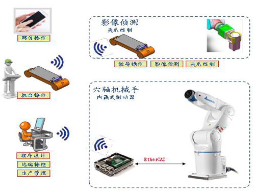 全方位柔性工業機械手教學科研平臺